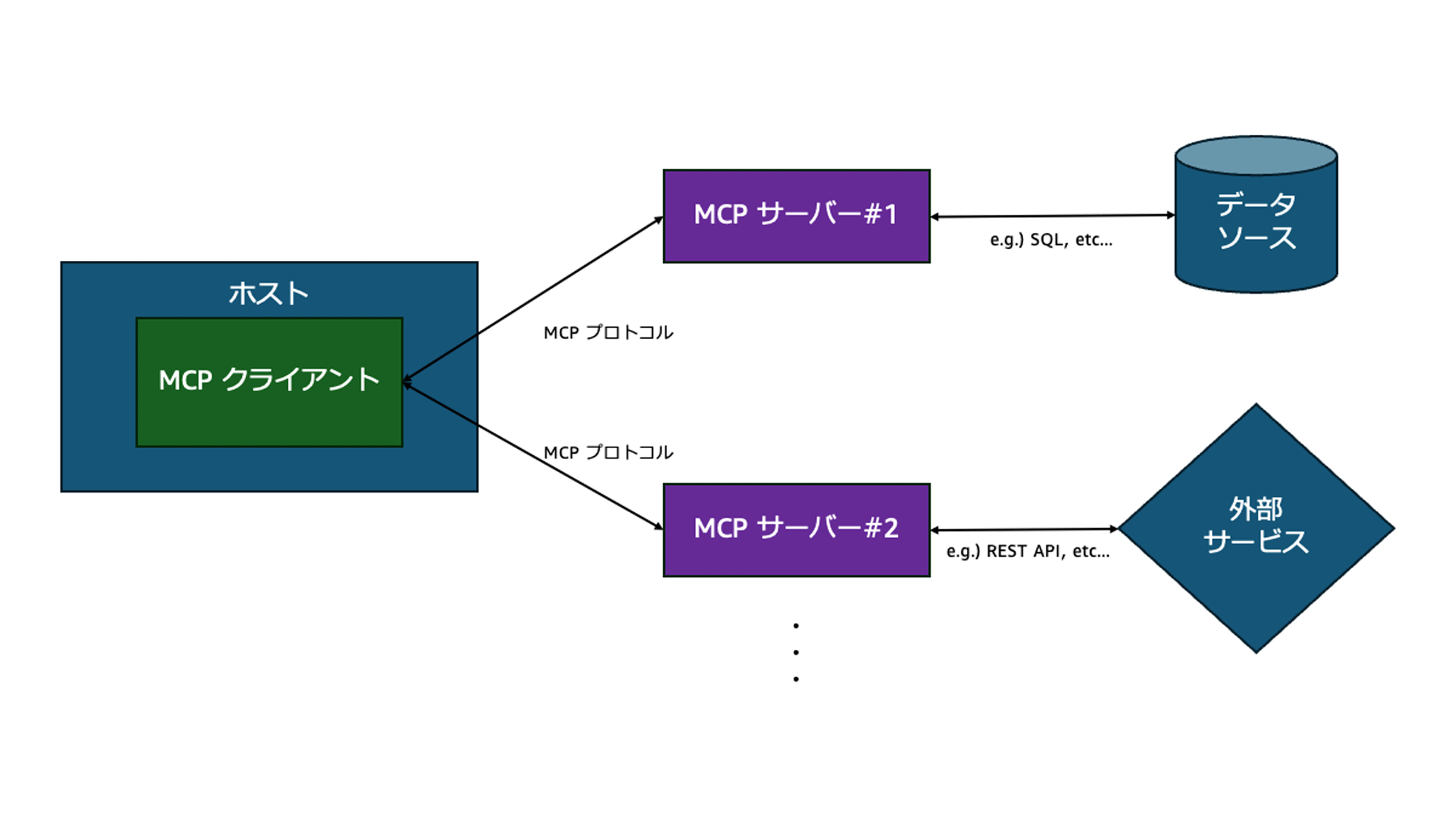 A Japanese-language architecture diagram showing how an MCP client on a host communicates with MCP servers, a data source, and an external service in the context of operating an EKS cluster.