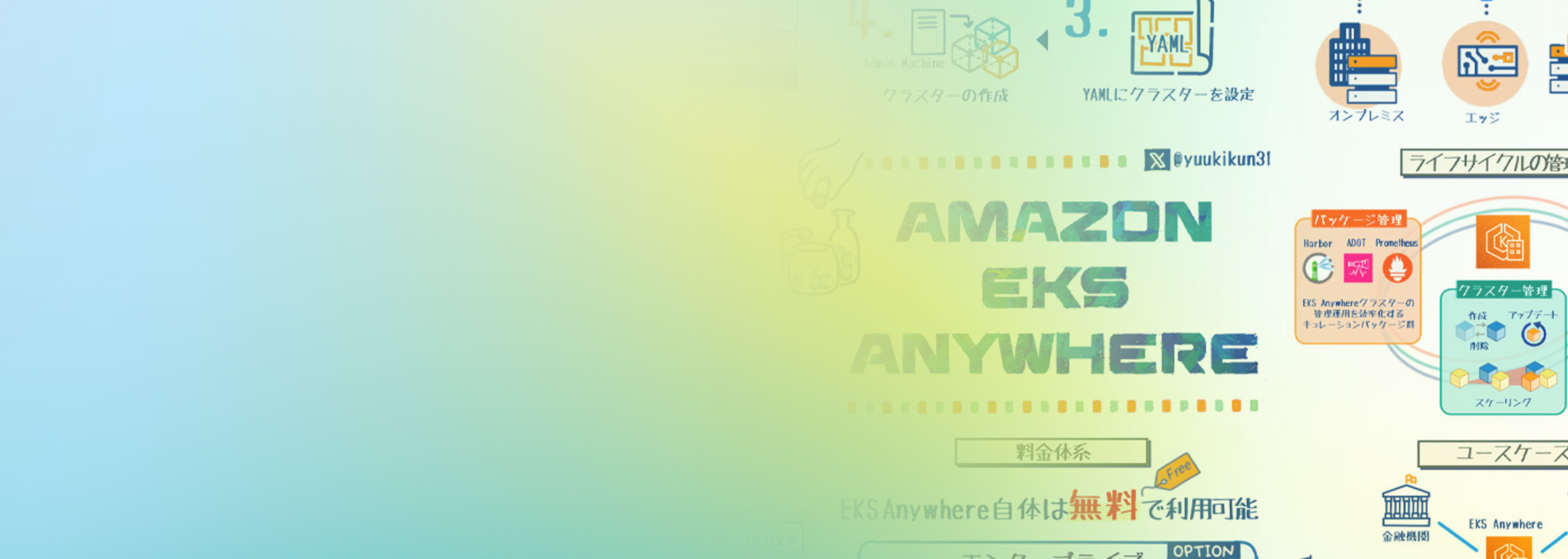 Infographic visualizing Amazon EKS Anywhere with Japanese text, showing deployment options, lifecycle management, and key features for Kubernetes clusters on-premises and at the edge.