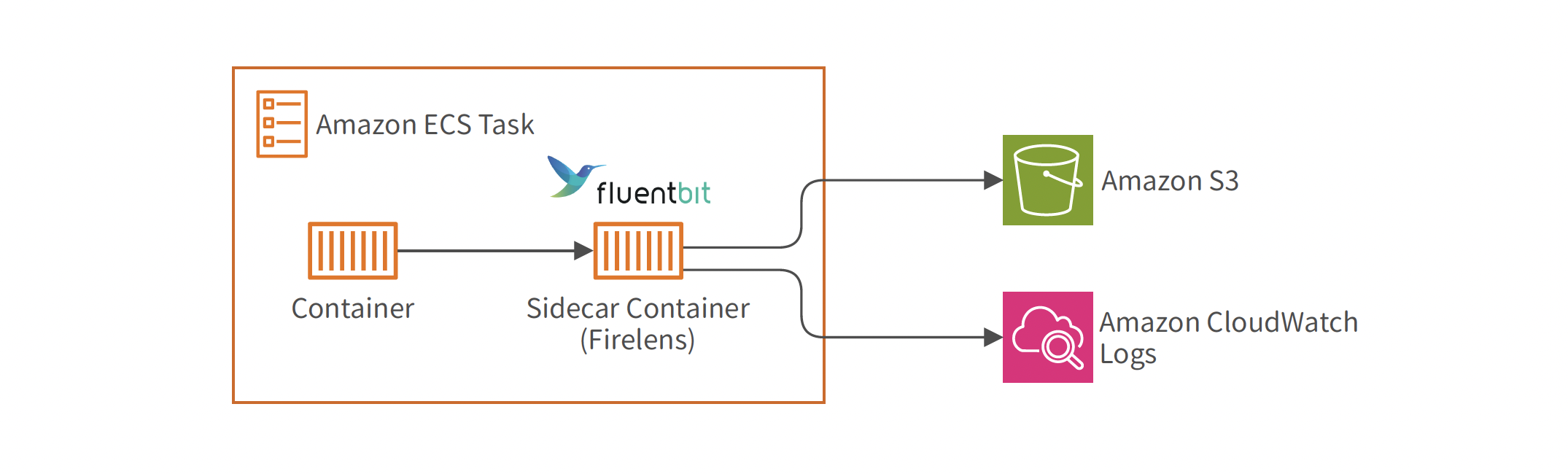 Architecture diagram showing an Amazon ECS Task with a sidecar container using Fluent Bit (Firelens) to route logs from the main container to Amazon S3 and Amazon CloudWatch Logs.
