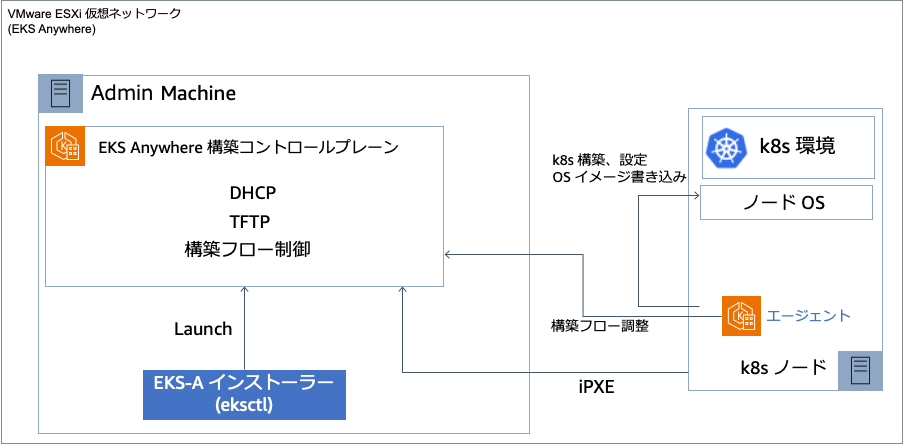 A Japanese-language architecture diagram illustrating the components and workflow of EKS Anywhere (EKS-A) installation and operation, including AWS, EKSctl installer, agent, and Kubernetes icons.