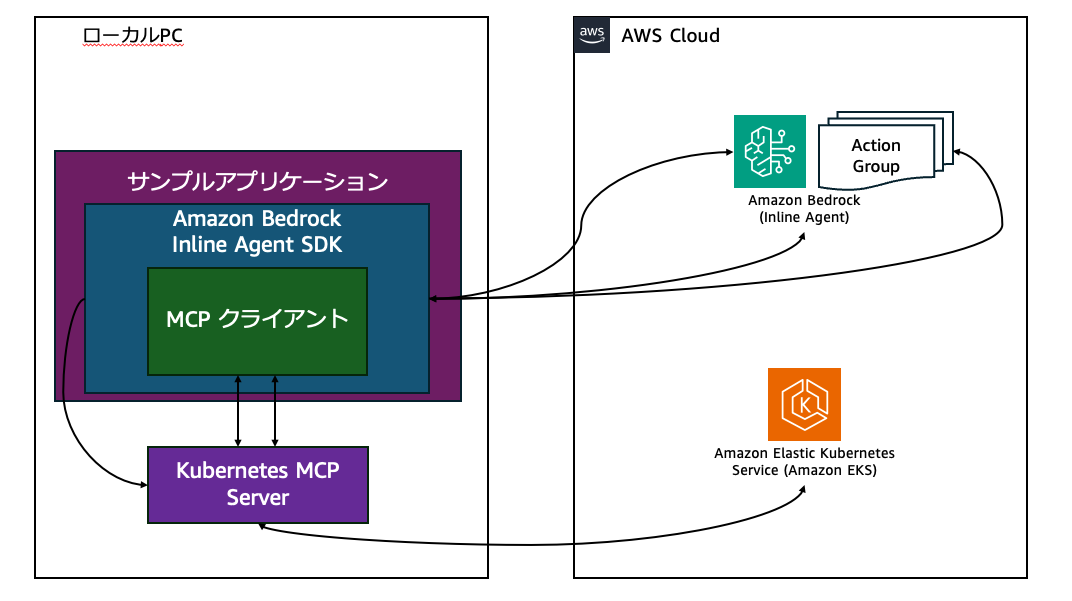 Architecture diagram (in Japanese) showing the integration of a sample application, Amazon Bedrock Inline Agent SDK, MCP client, and Kubernetes MCP Server on a local PC with Amazon Bedrock (Inline Agent) and Amazon Elastic Kubernetes Service (EKS) on AWS Cloud.