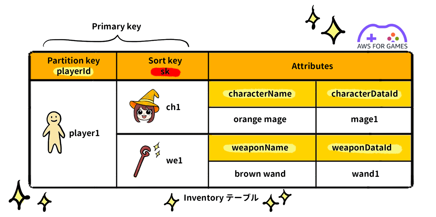 A visual diagram illustrating an example DynamoDB table for a game's inventory system, showing primary key, partition key (playerId), sort key (sk), and attributes such as characterName, characterDataId, weaponName, and weaponDataId.