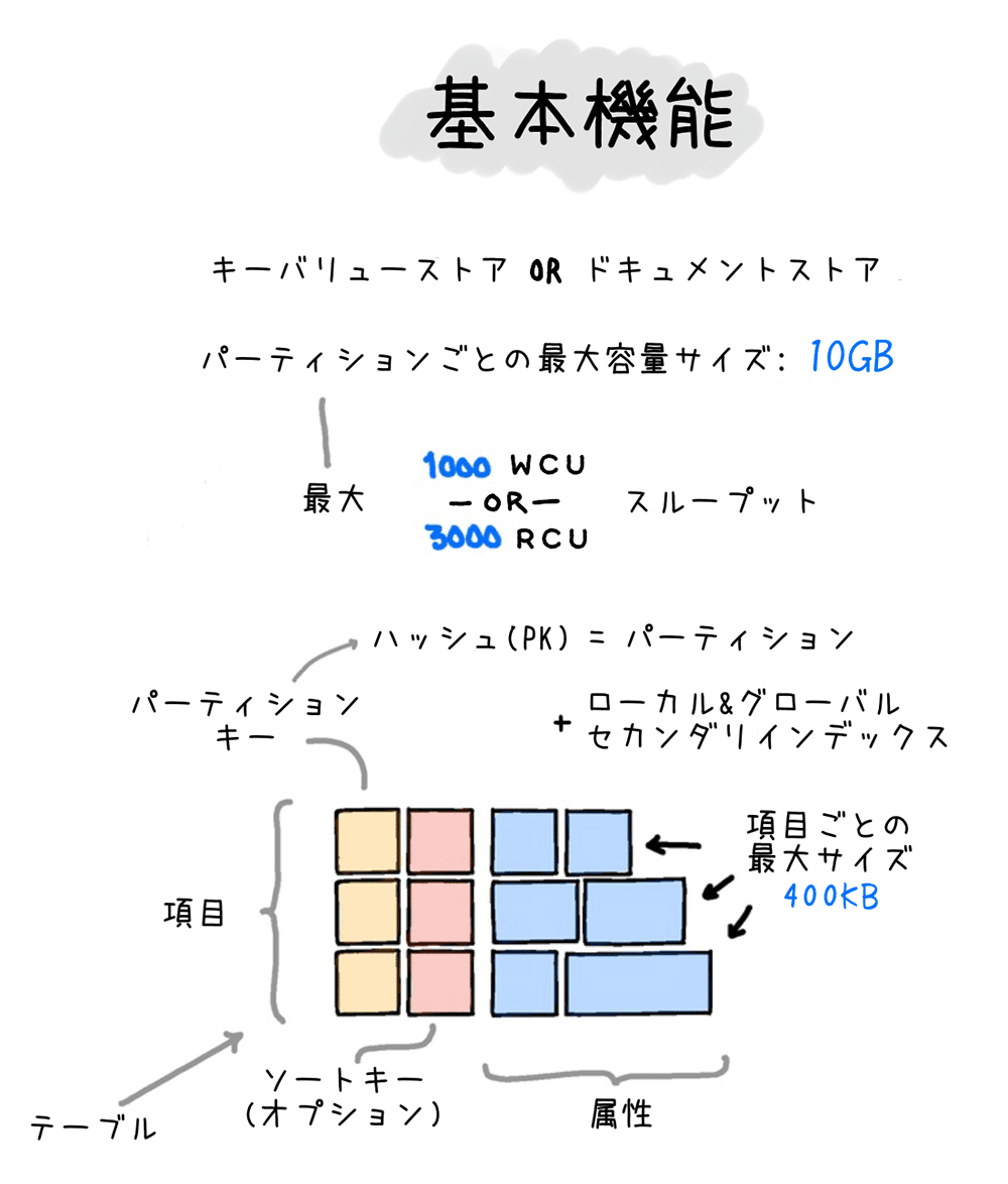 A Japanese-language diagram illustrating the basic functions and structure of Amazon DynamoDB, including key-value and document store concepts, table structure, partition key, sort key (optional), secondary indexes, throughput limits, and storage limits per item and partition.