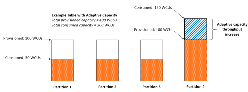 Diagram illustrating an Amazon DynamoDB table with adaptive capacity, showing differences in provisioned and consumed write capacity units (WCUs) across four partitions, and how adaptive capacity increases throughput for high-consumption partitions.