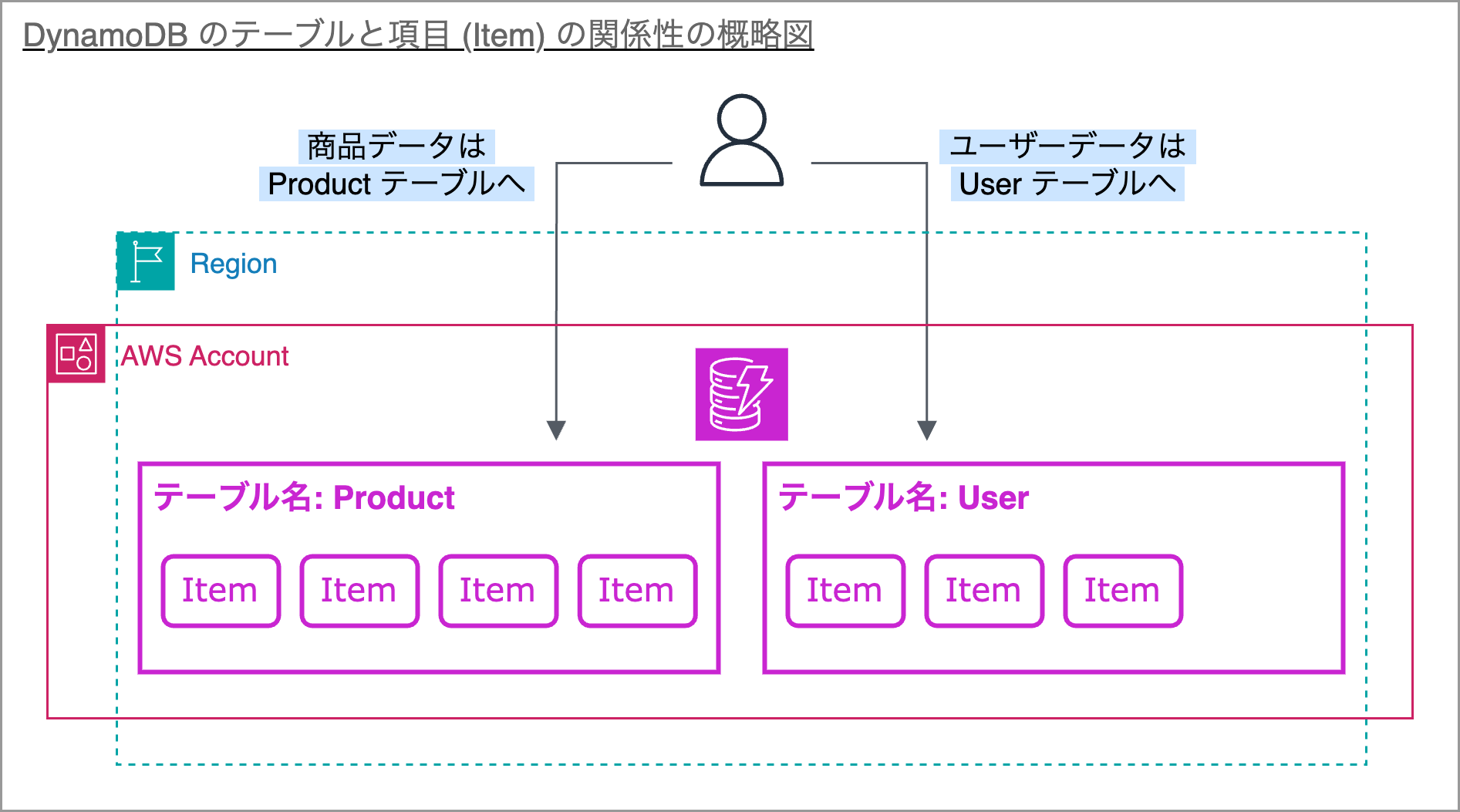 DynamoDB のテーブルと項目（Item）の関係性を示す日本語の図。Region、AWSアカウント、商品データ（Productテーブル）、ユーザーデータ（Userテーブル）とそれぞれの項目（Item）の関係が描かれています。