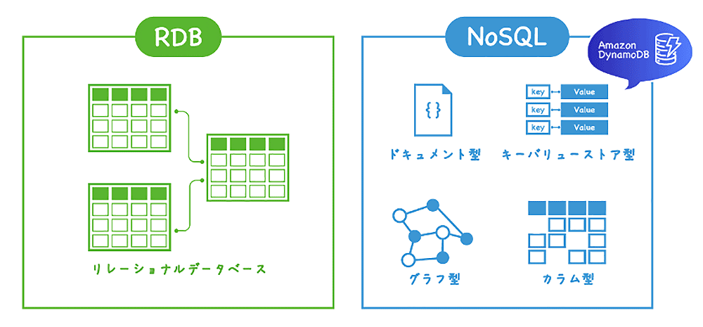 Diagram comparing relational databases (RDB) and NoSQL database types, including Amazon DynamoDB, with Japanese labels and illustrative icons for each type.