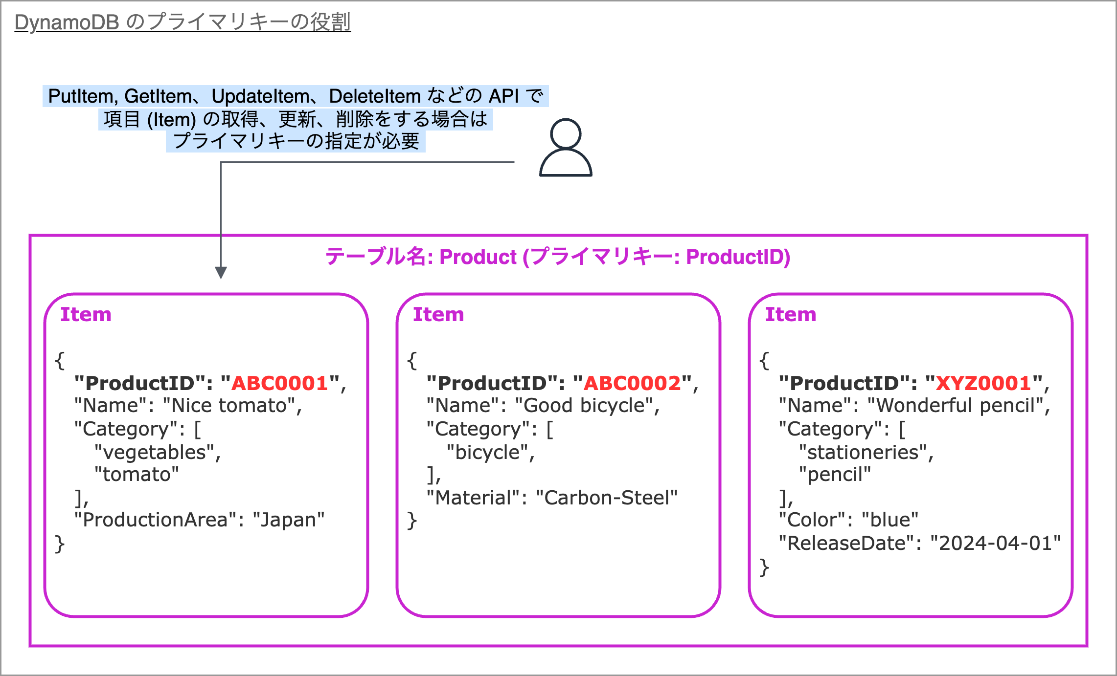 DynamoDBテーブルのプライマリキー（ProductID）の役割を日本語で解説し、API（PutItem、GetItem、UpdateItem、DeleteItem）の利用時における主キー指定の必要性と、各種プロダクトサンプル（トマト、自転車、鉛筆）のJSON例を示した図です。