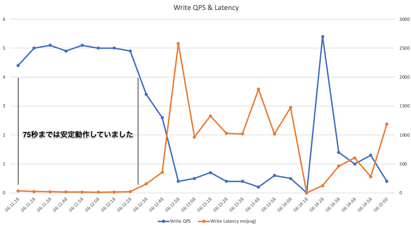 A line graph illustrating Write QPS (queries per second) and Write Latency (average ms) for Amazon DynamoDB, annotated in Japanese. The graph displays performance stability up to 75 seconds, with a Japanese note explaining this.