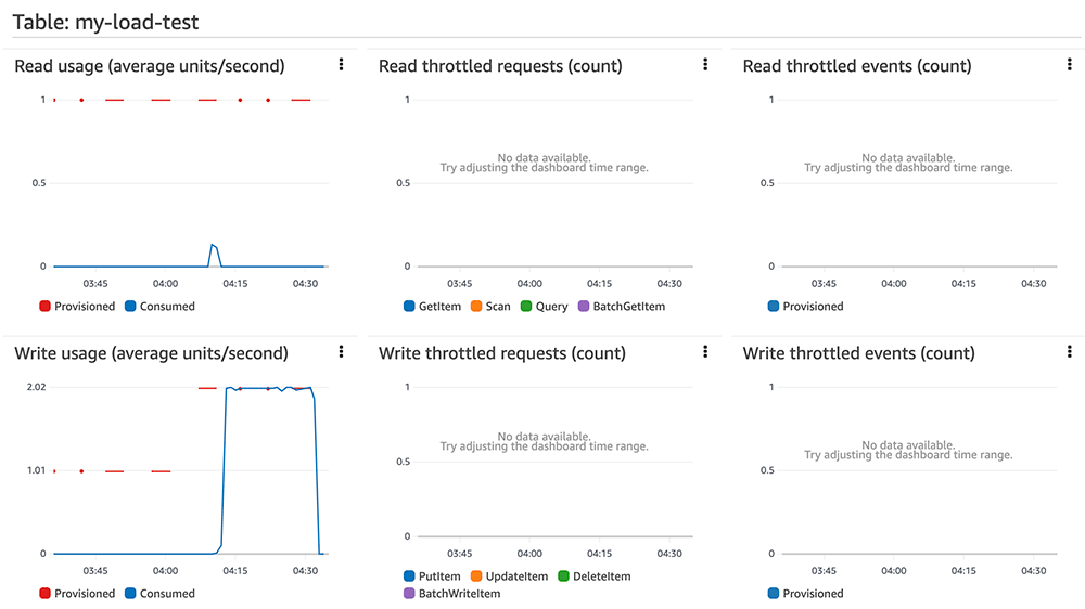 Screenshot of an Amazon DynamoDB dashboard showing load test metrics for the table 'my-load-test', including read and write usage (average units per second), and counts for throttled requests and events. The dashboard features graphs for provisioned and consumed capacity as well as breakdowns by request type.