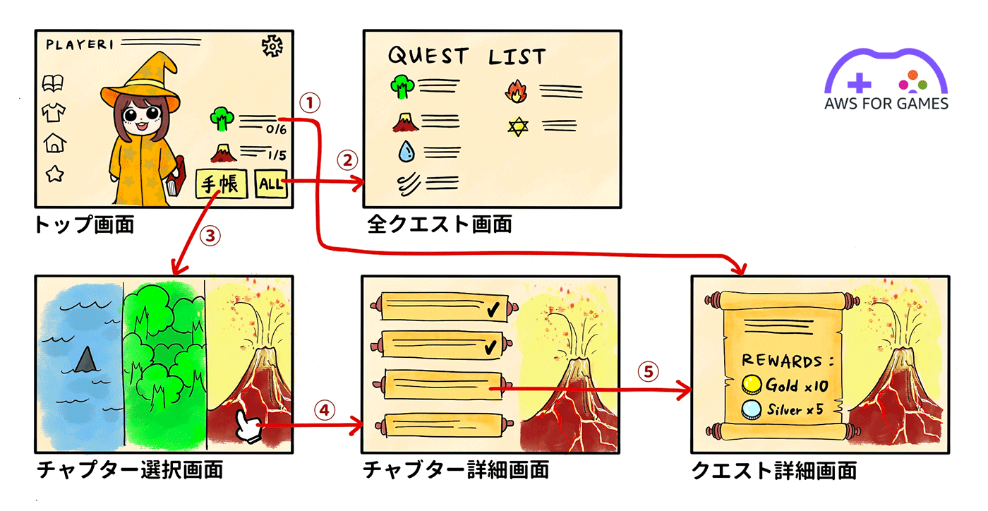 Illustration showing the user interface flow for quest management in a game, including top screen, quest list, chapter selection, chapter details, and quest rewards. The annotated diagram with Japanese labels demonstrates interaction between these screens, designed for AWS for Games using DynamoDB.