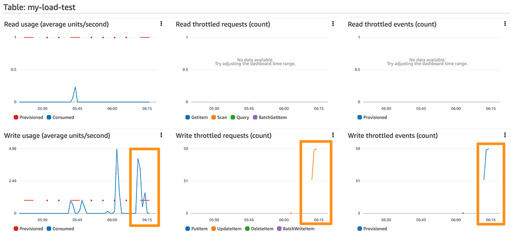 A dashboard screenshot showing Amazon DynamoDB load test metrics for the 'my-load-test' table, including read and write usage, and counts of throttled requests and events. Key metrics are graphed over time, highlighting spikes in write usage and throttling events.