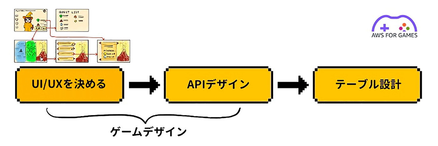 Diagram showing the process of game quest management design with AWS DynamoDB, including UI/UX, API design, and table design steps. The diagram contains Japanese text and visuals illustrating workflow for game development with AWS for Games.