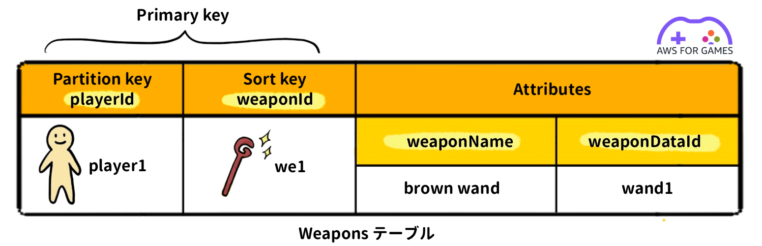 A diagram illustrating an example table schema for game weapons in Amazon DynamoDB, showing primary key structure with partition key (playerId), sort key (weaponId), and attributes (weaponName and weaponDataId) with sample values. Includes bilingual labeling (Japanese and English) and a visual game-themed design.