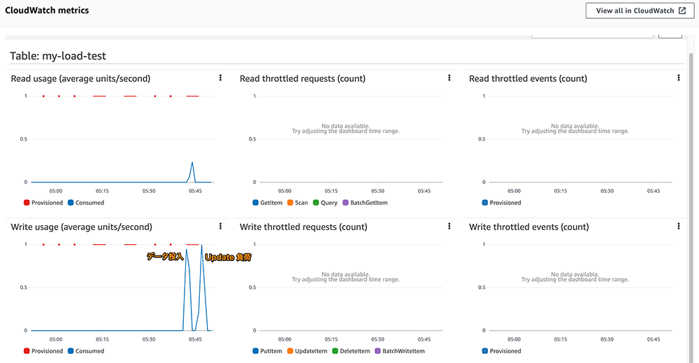 Dashboard showing Amazon CloudWatch metrics for a DynamoDB table named 'my-load-test', including read and write usage and throttled requests/events. The graphs display provisioned versus consumed capacity and various request types, aiding in monitoring DynamoDB performance and load testing in an AWS environment.