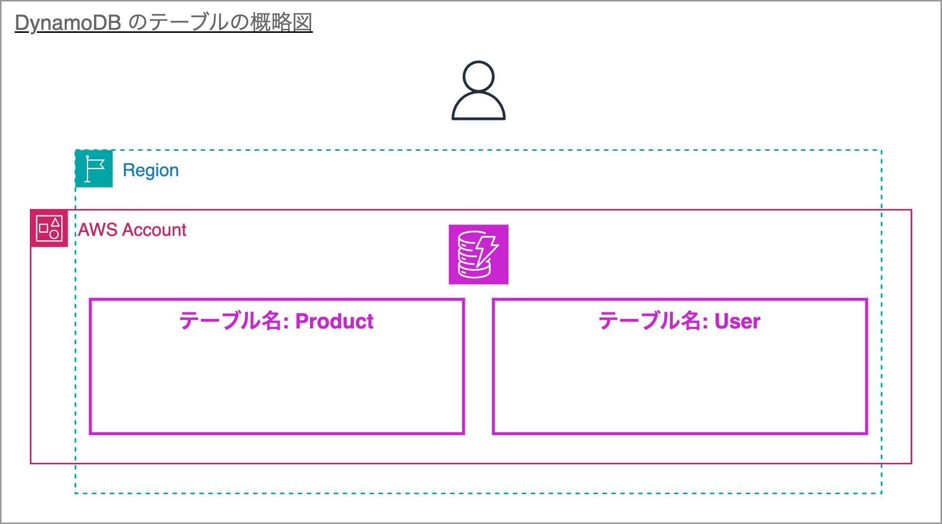 DynamoDBのテーブル構造を示す日本語のダイアグラム。リージョン、AWSアカウント、Productテーブル、Userテーブルの配置が視覚的に表現されています。
