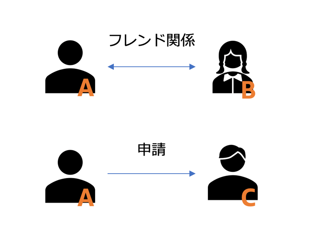 Diagram illustrating friend relationships and friend requests in a serverless application, showing user A and user B in a mutual friend relationship, and user A sending a friend request to user C. The diagram uses Japanese labels and visual icons to represent user connections.