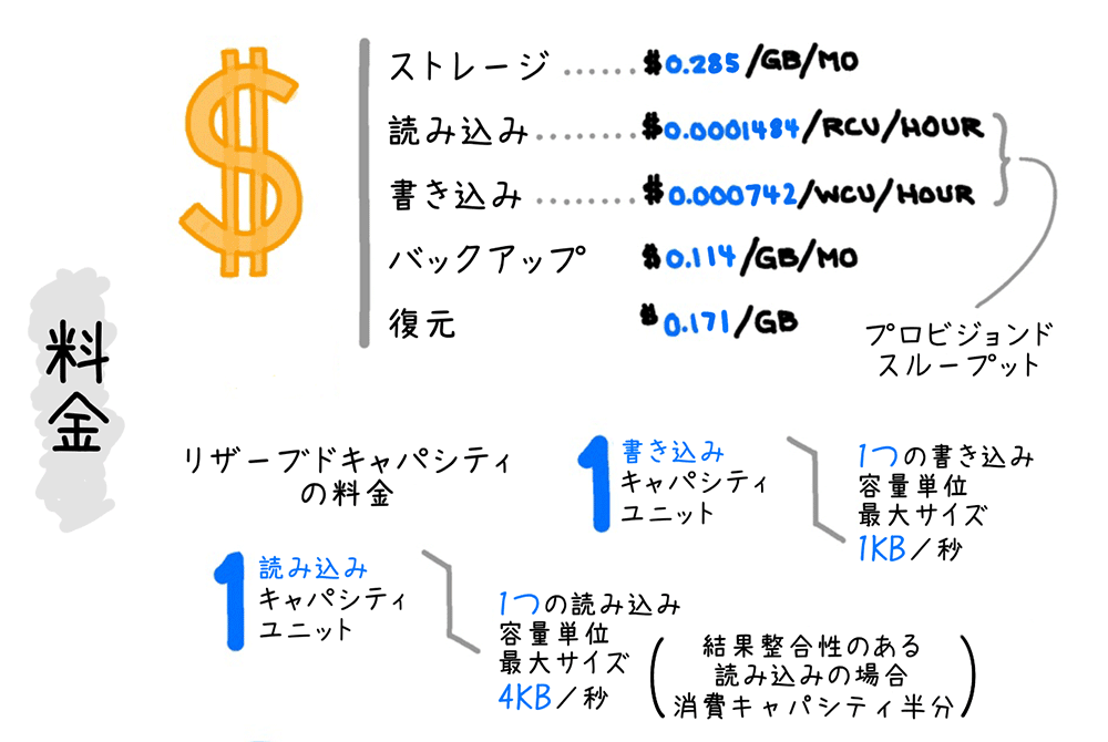 A diagram in Japanese explaining the pricing structure for AWS DynamoDB, including storage, read and write capacity, backup, and restore costs, as well as reserved and provisioned throughput details.