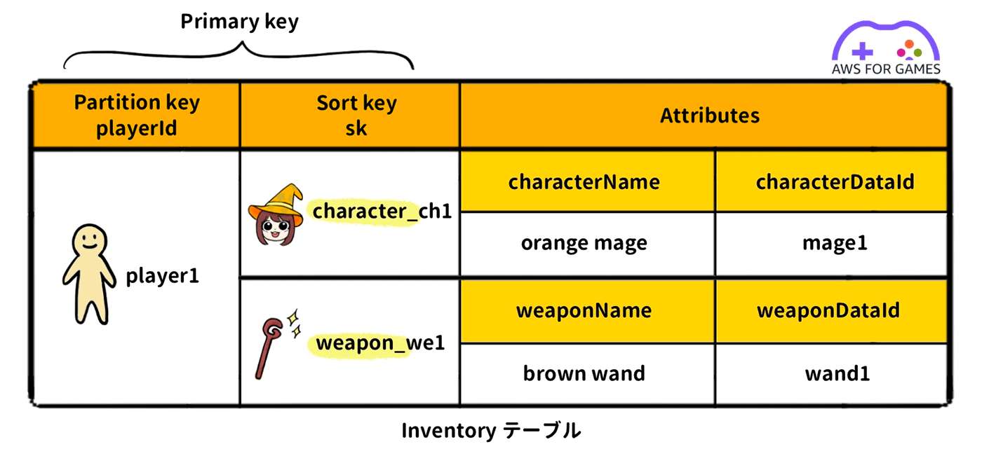 Diagram illustrating an example of a DynamoDB inventory table for games, showing primary key structure, partition key (playerId), sort key (sk), and item attributes for a player's character and weapon. Includes labeled columns, attributes, and example data for a game player.