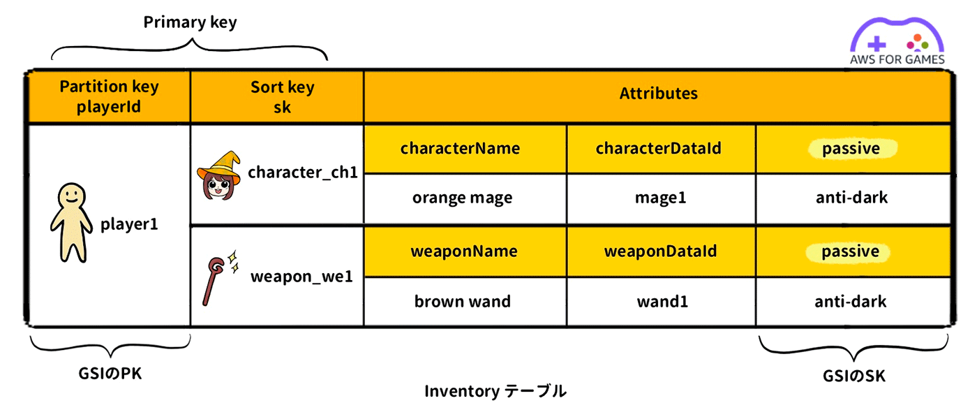 Diagram illustrating a game inventory table structure in AWS DynamoDB, showing partition key (playerId), sort key (sk), and item attributes for characters and weapons, with sample data for a player and usage of GSI keys. Includes icons and some Japanese labels.