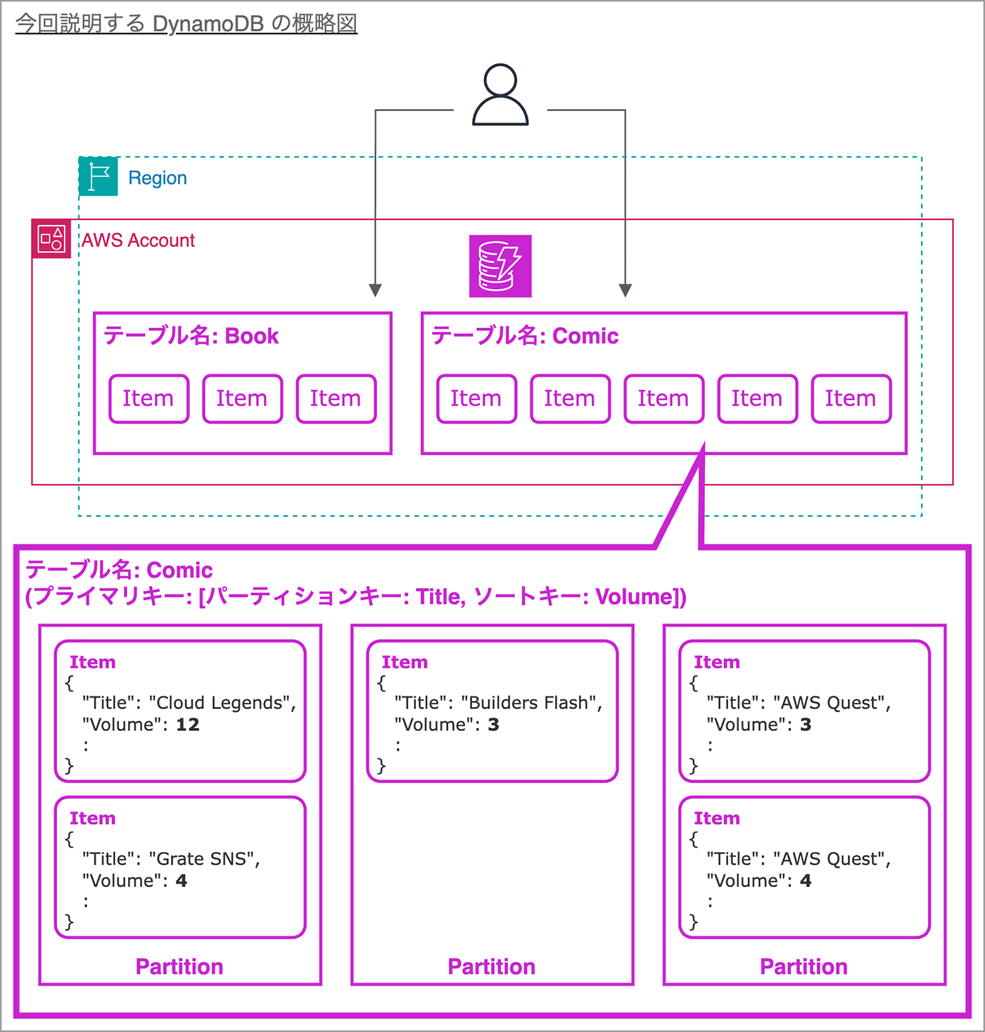 A conceptual overview diagram of AWS DynamoDB in Japanese, showing AWS account structure with Region, Book and Comic tables, items within tables, and partition and sort keys for the Comic table example.