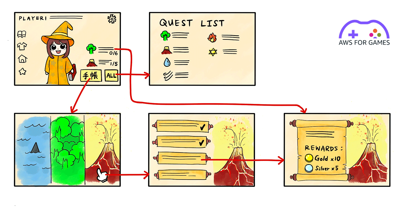 A comic-style diagram illustrating a quest management system for a game, showing the flow from a player profile and quest list, to quest selection, quest progress, and reward collection. Visual elements include a wizard character, icons representing quest tasks like forest, volcano, and water, and a rewards screen, with the 'AWS for Games' logo in the corner.