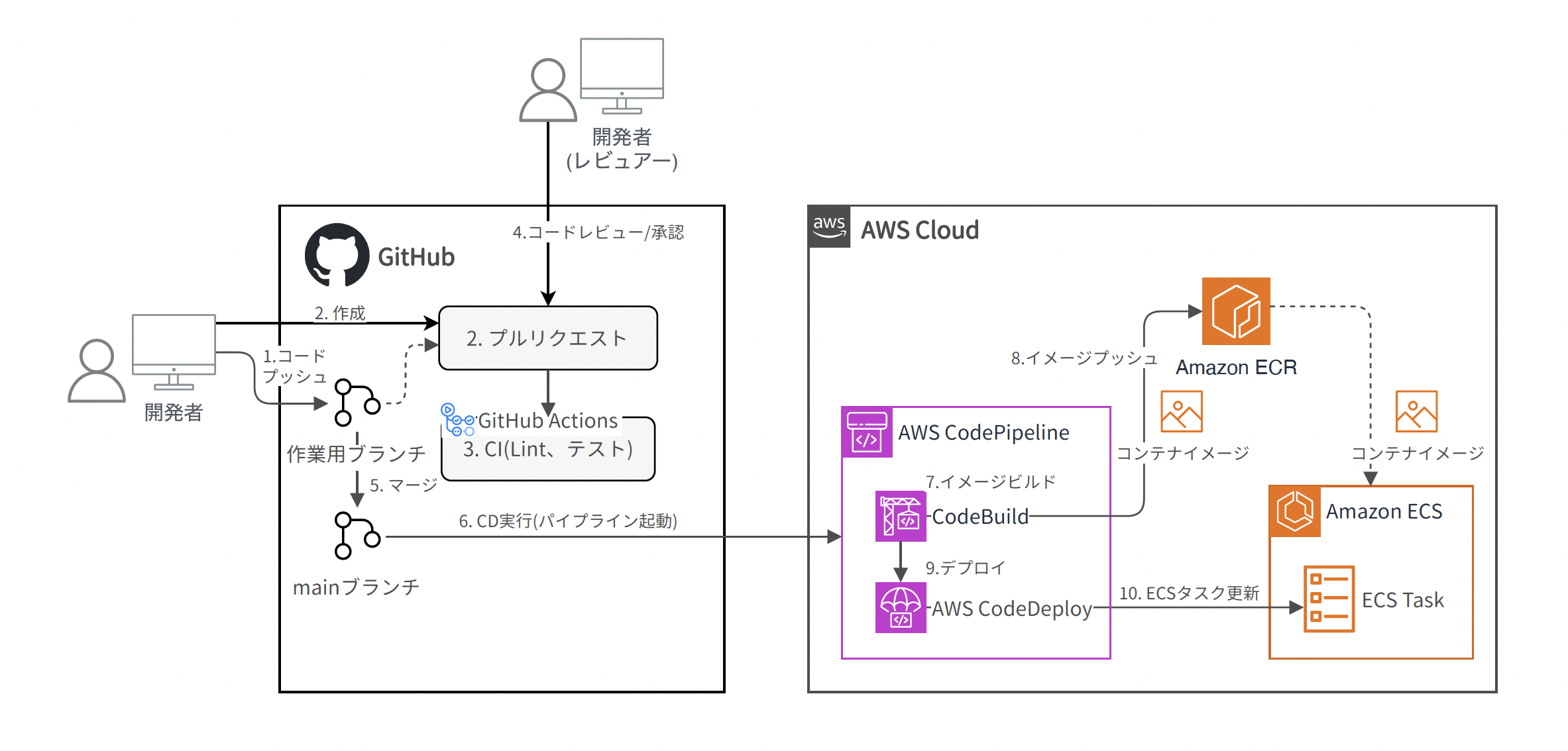 Diagram illustrating a web application architecture design pattern for CI/CD using GitHub, GitHub Actions, AWS CodePipeline, CodeBuild, CodeDeploy, Amazon ECR, and Amazon ECS. Japanese labels show the development workflow from code push, pull request, code review, CI/CD pipeline, container build, and deployment to ECS.