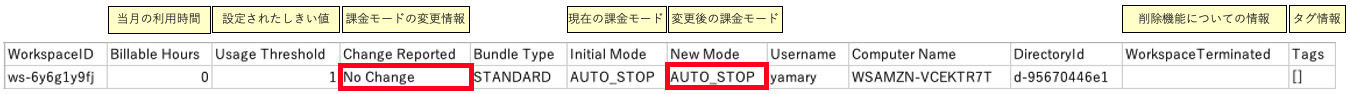 A screenshot of an AWS WorkSpaces usage and billing table in Japanese, displaying columns such as WorkspaceID, Billable Hours, Usage Threshold, Change Reported, Bundle Type, Initial Mode, New Mode, Username, Computer Name, Directory ID, Workspace Terminated, and Tags.