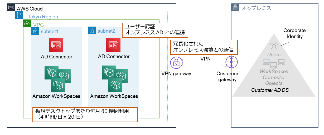 Architecture diagram of AWS WorkSpaces deployment using AD Connector for user authentication with on-premises Active Directory, including VPN connectivity between AWS Cloud (Tokyo Region) and on-premises corporate network. The diagram is annotated in Japanese and illustrates VPC subnets, connectors, and secured desktop usage example.