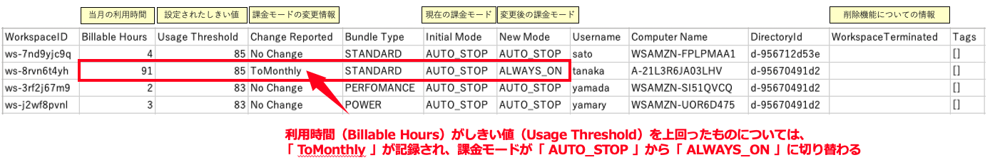 Amazon WorkSpaces の利用時間（Billable Hours）がしきい値（Usage Threshold）を上回ると、自動で課金モードが「AUTO_STOP」から「ALWAYS_ON」に切り替わる例を示す日本語の表。重要な行と切り替え条件が赤枠・赤文字で強調されている。