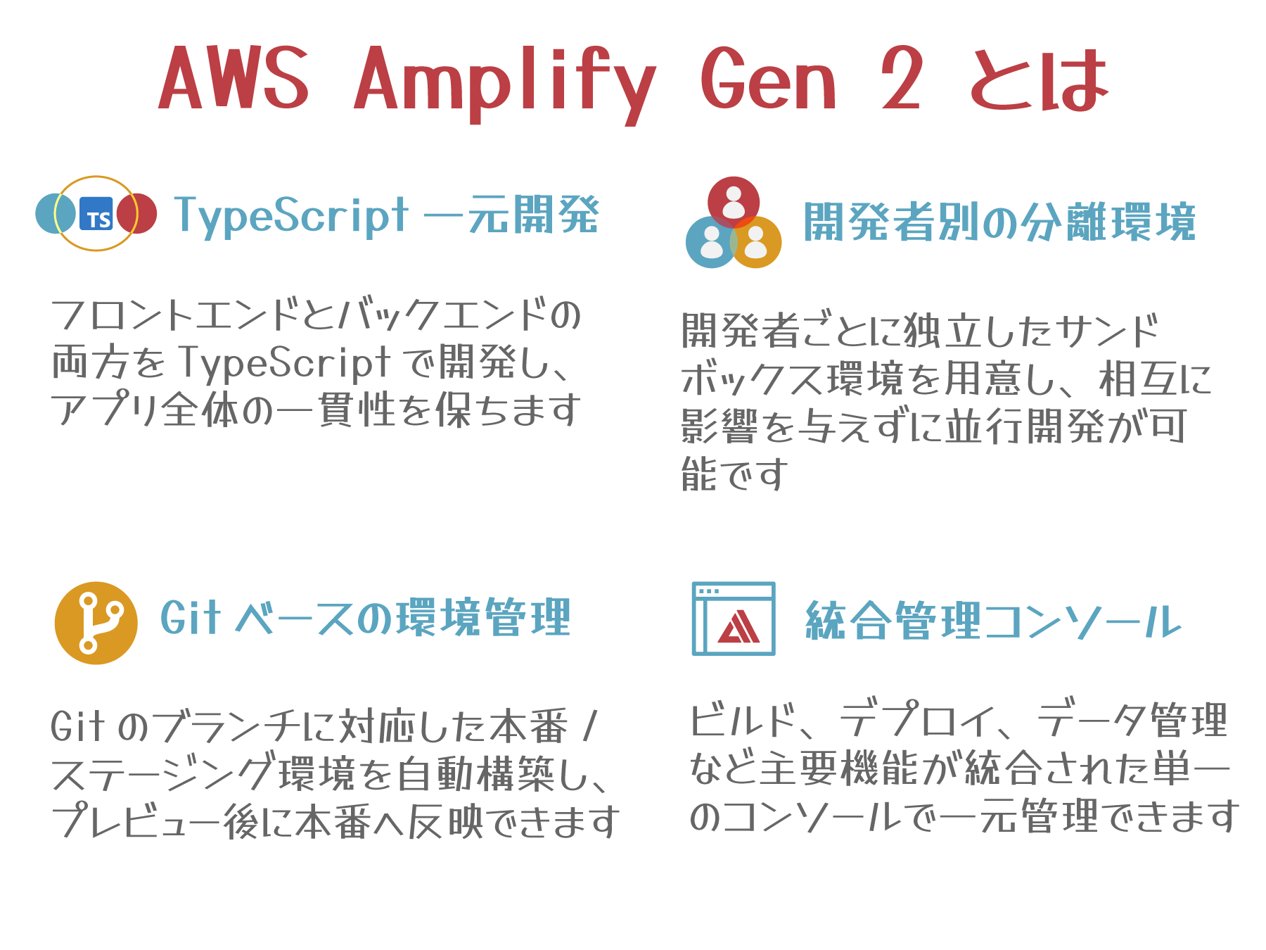 Japanese-language infographic providing an overview of AWS Amplify Gen 2, highlighting features such as TypeScript unified development, isolated development environments per developer, Git-based environment management, and an integrated management console.