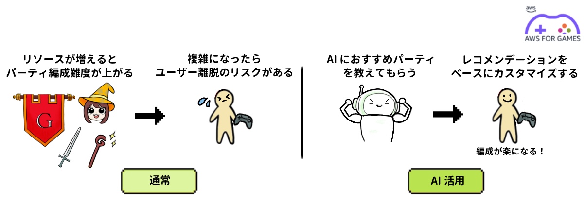 A Japanese-language diagram comparing traditional party recommendation methods in games with AI-based recommendations. The illustration shows how increasing resources makes party composition more complex and risks user churn, while AI provides party recommendations and customizes them for a better user experience. Visual elements include character icons, a robot, and the AWS for Games logo.