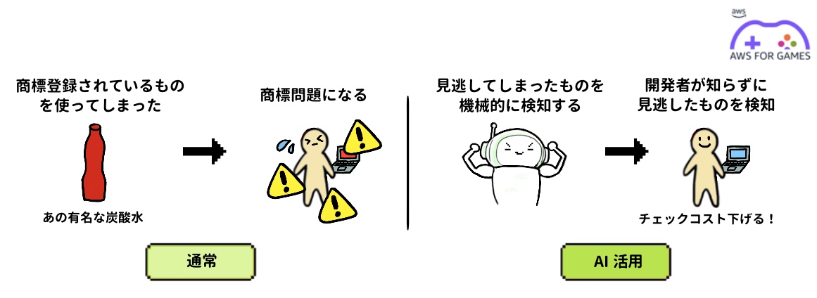 A Japanese-language diagram comparing manual and AI-based trademark detection in games, showing the benefits of AI for reducing missed detections and lowering check costs. Includes illustrations and AWS for Games branding.