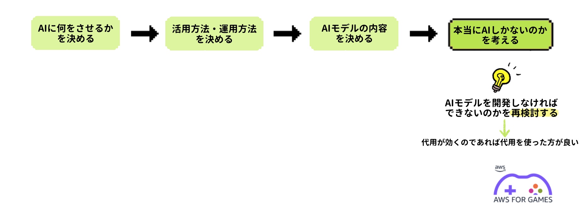 A Japanese-language flowchart illustrating the AI development decision process for games using AWS. The diagram includes steps for deciding what the AI will do, how it will be used and operated, determining AI model content, and considering if AI is truly necessary, along with tips to reconsider development if alternatives exist. AWS for Games logo included.