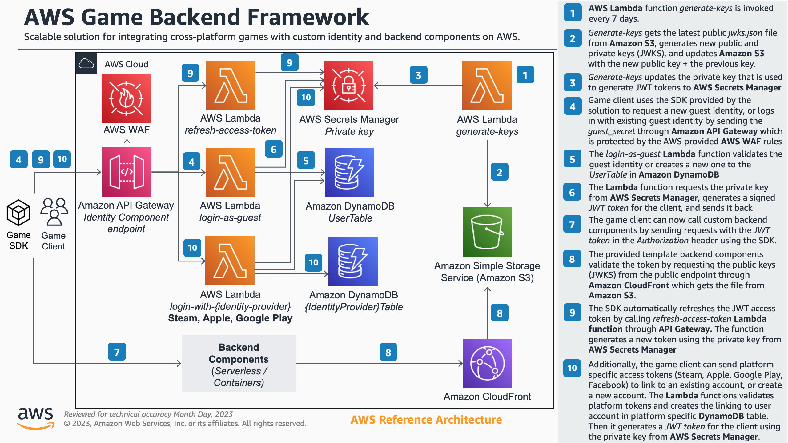 Architecture diagram illustrating the AWS Game Backend Framework, a scalable solution for integrating cross-platform games with custom identity and backend components on AWS. The diagram features AWS Lambda, API Gateway, AWS WAF, Amazon S3, Amazon DynamoDB, AWS Secrets Manager, CloudFront, and shows interactions between game clients and backend services. Step-by-step annotations explain identity management, token generation, and backend integration in the AWS cloud environment.