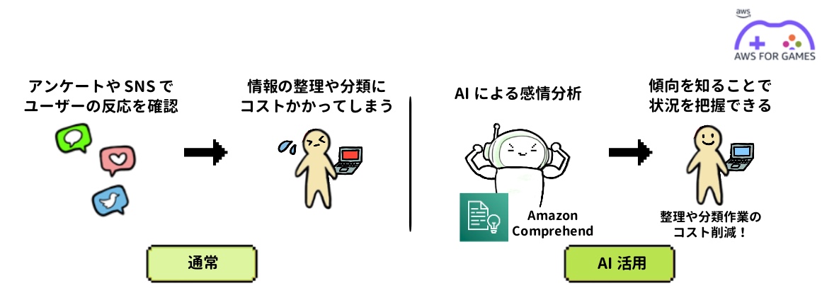 A Japanese diagram explaining the use of AI/ML for sentiment analysis in games, comparing traditional user response checks via surveys and SNS with automated sentiment analysis using Amazon Comprehend to reduce classification and organization costs.