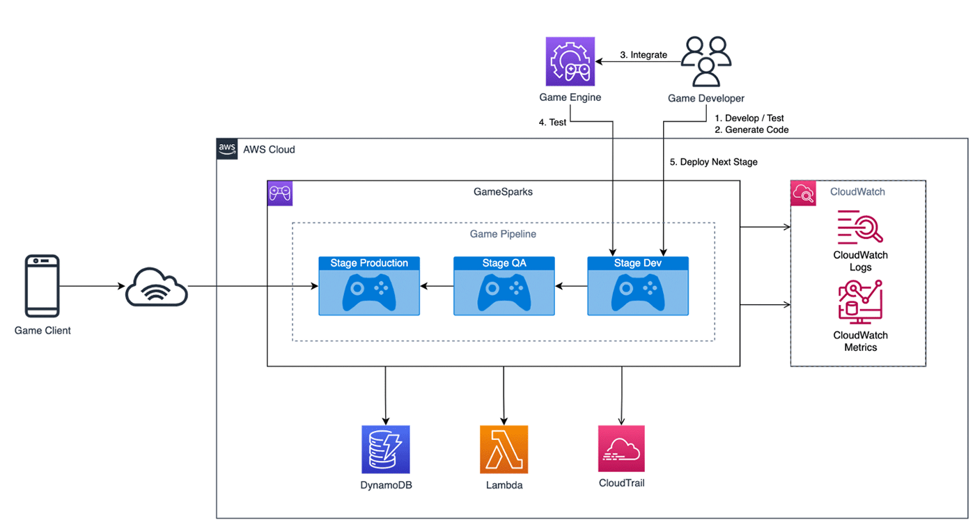 A diagram illustrating the backend architecture of AWS GameSparks, showing the flow from game clients through the AWS cloud using GameSparks, game pipeline stages (Production, QA, Dev), integrations with DynamoDB, Lambda, CloudTrail, and monitoring with CloudWatch Logs and Metrics.