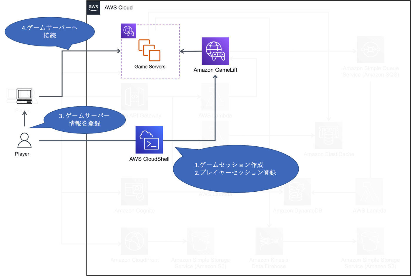 Architecture diagram showing the flow for a multiplayer game using AWS GameLift, game servers, and AWS CloudShell. The diagram uses Japanese labels and illustrates interactions between the player, game servers, and AWS services in the cloud.