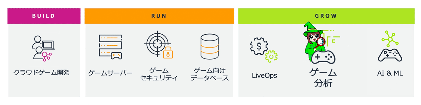 Diagram illustrating the stages of game development—Build, Run, and Grow—with categories for cloud game development, game servers, game security, game databases, LiveOps, game analytics, and AI & ML. Includes Japanese text and illustrative icons.