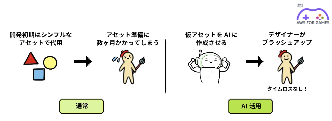 A Japanese diagram comparing traditional and AI-driven asset creation processes in game development. On the left, traditional asset creation is shown with simple shapes and a designer, emphasizing slow manual preparation. On the right, AI-assisted creation quickly generates virtual assets, which designers refine, eliminating time loss. Includes AWS for Games branding.