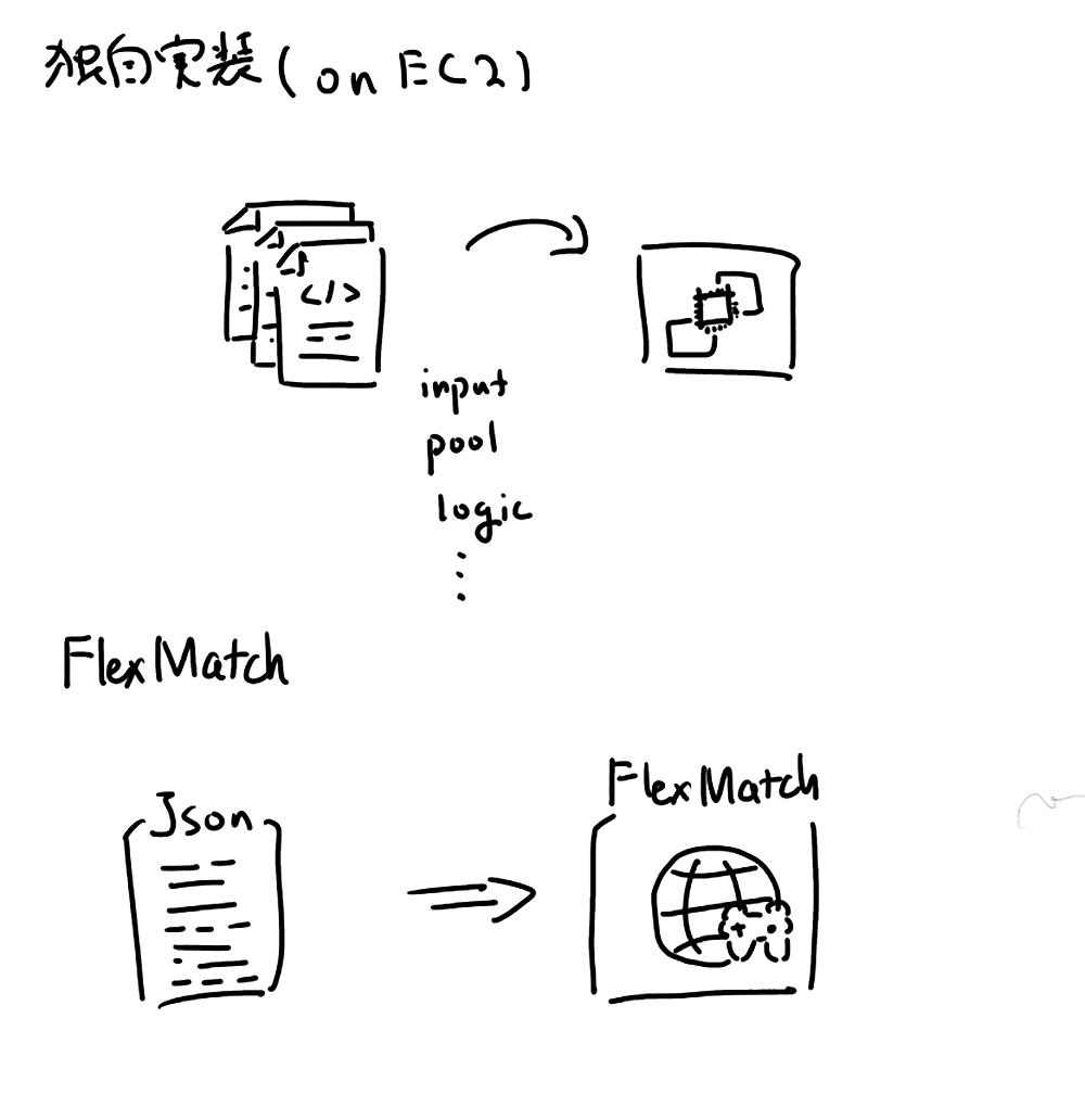 An architecture diagram in Japanese that illustrates the structure of AWS GameLift FlexMatch, showing both a custom EC2 implementation and the FlexMatch managed service flow, including JSON input and matchmaking logic.