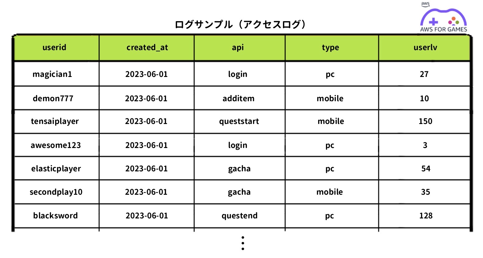 A sample access log table for a game, with columns for user ID, creation date, API action, device type, and user level, in Japanese. AWS for Games branding is present in the upper right corner.