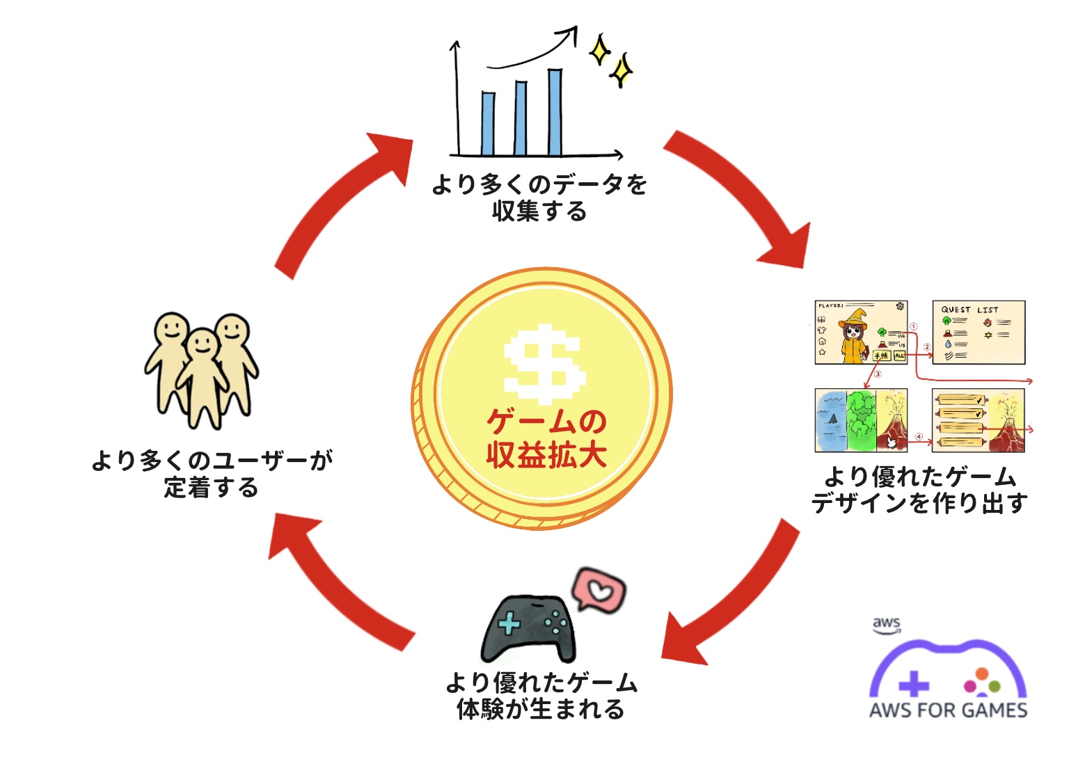 A Japanese-language diagram illustrating the AWS for Games revenue growth cycle. The diagram features four illustrated steps in a circular flow: collecting more data, creating better game designs, producing superior game experiences, and retaining more users, with a central coin image indicating revenue growth. Includes the AWS for Games logo in the lower right.
