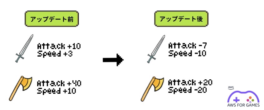 A Japanese diagram showing weapon balance changes in a game before and after an update. The sword and axe stats for attack and speed are displayed, with the updated values shown on the right side. Includes the AWS for Games logo in the bottom right corner.