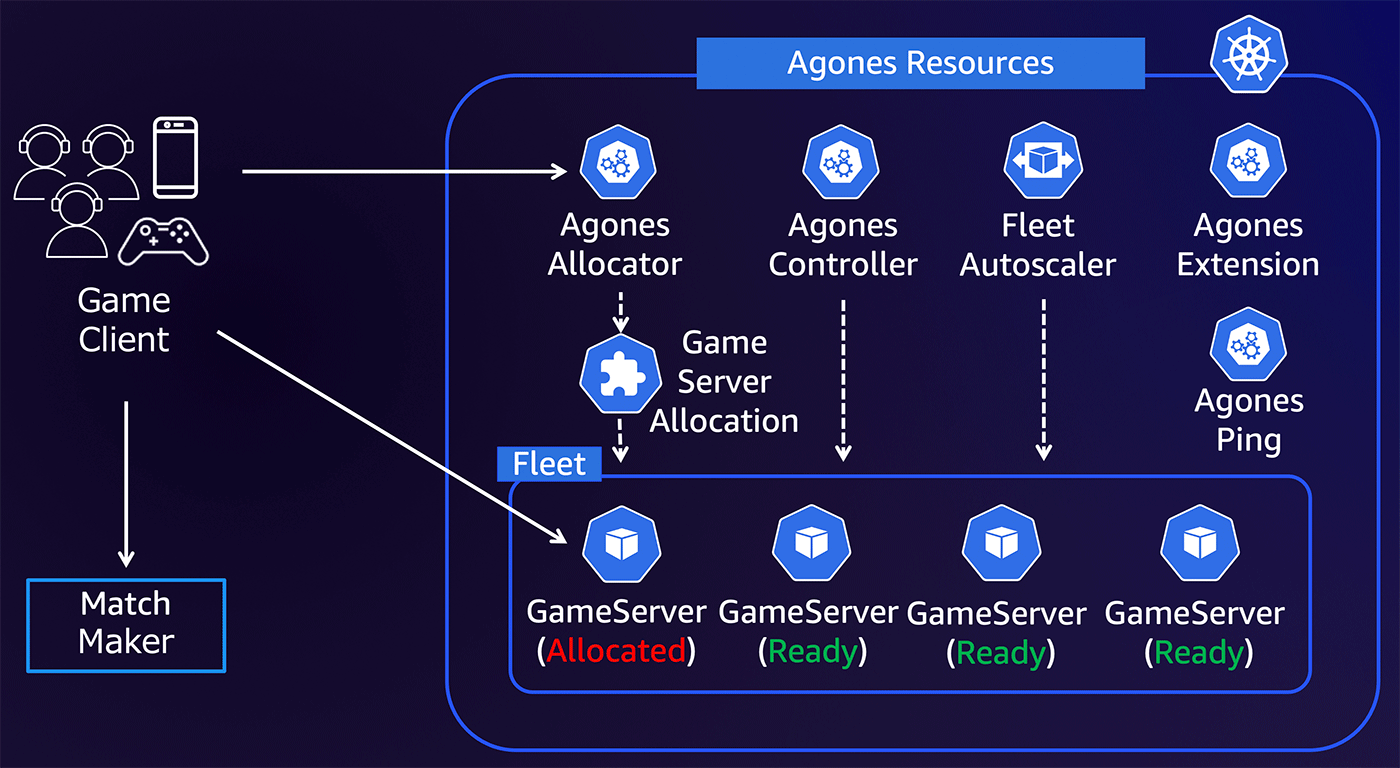 Architecture diagram illustrating how game clients interact with a match maker and Agones resources on Amazon EKS, including components such as Agones Allocator, Controller, Fleet Autoscaler, Agones Extension, Ping, and multiple GameServers in allocated and ready states.