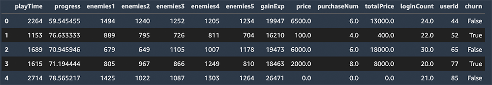 Table image showing a dataset with columns for play time, progress, enemies, experience gained, purchase history, login count, user ID, and churn status for game users.