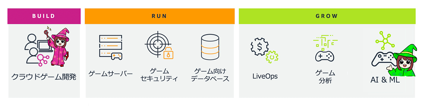 A Japanese-language diagram illustrating the stages of game development on AWS: Build (cloud game development), Run (game servers, game security, databases for games), and Grow (LiveOps, game analytics, AI & ML).