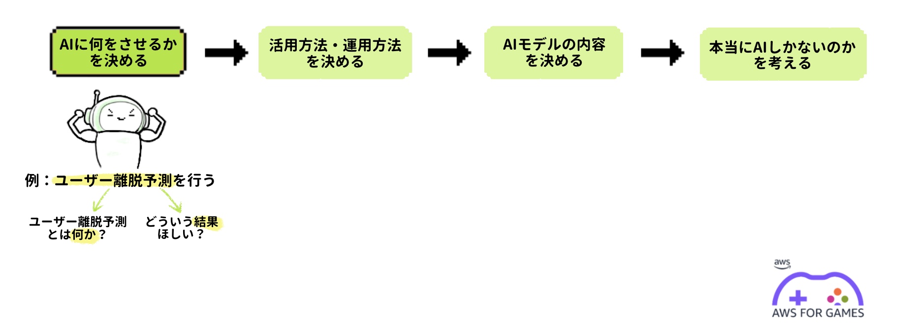 A Japanese-language diagram illustrating the steps for implementing AI in games, including a process flow with green boxes, a cartoon robot, and the AWS for Games logo. The steps cover deciding what to have AI do, determining application and operational methods, specifying the AI model, and considering if AI is truly necessary.