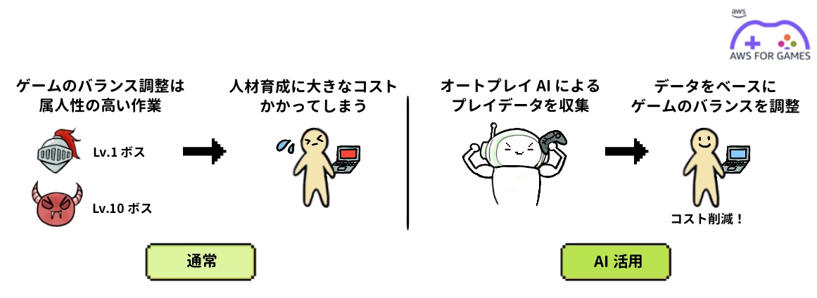 AIによるゲームバランス調整と手動調整のコストやプロセスの違いを比較した日本語の図。通常は人がコストと労力をかけて調整する一方、AI活用ではデータ収集と効率的なバランス調整ができる様子をイラスト付きで説明。