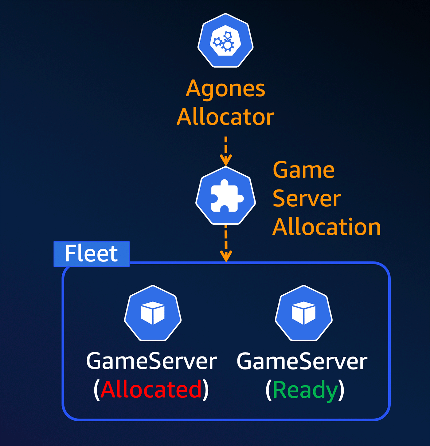 A diagram illustrating the allocation process of game servers using Agones on Amazon EKS, showing an Agones Allocator, a Game Server Allocation process, and a fleet containing GameServer instances in both Allocated and Ready statuses.