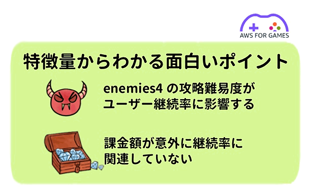 A Japanese language infographic titled 'AWS FOR GAMES' presenting insights into user retention in games. It highlights that the difficulty of 'enemies4' impacts user retention rate, while the amount spent on in-app purchases does not. Includes illustrations of a red demon face and a treasure chest with gems.